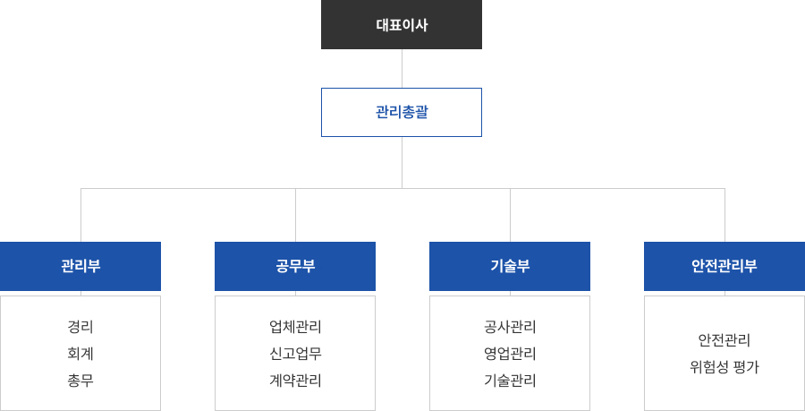 조직도